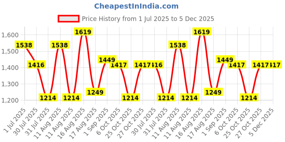 myntra.com LULU & SKY Puff Sleeve A-Line Dress lulu & sky Price History Graph from 1 Jul 2025 to 5 Dec 2025