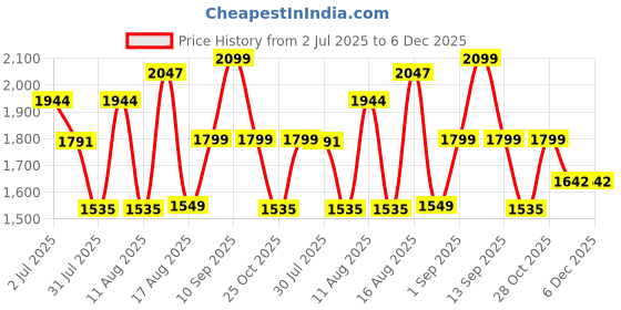 myntra.com LULU & SKY Puff Sleeve A-Line Dress lulu & sky Price History Graph from 2 Jul 2025 to 5 Dec 2025