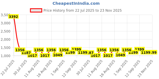 myntra.com LULU & SKY Puff Sleeve A-Line Dress lulu & sky Price History Graph from 22 Jul 2025 to 22 Nov 2025