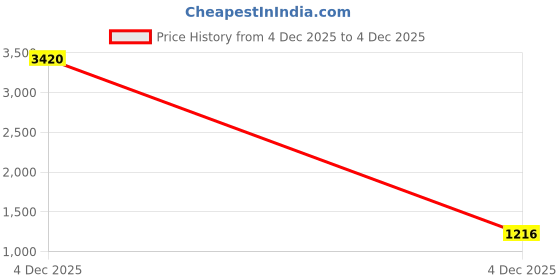 myntra.com LULU & SKY Puff Sleeve A-Line Dress lulu & sky Price History Graph from 4 Dec 2025 to 4 Dec 2025