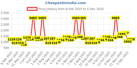 myntra.com LULU & SKY Puff Sleeve A-Line Midi Dress lulu & sky Price History Graph from 8 Feb 2025 to 4 Dec 2025