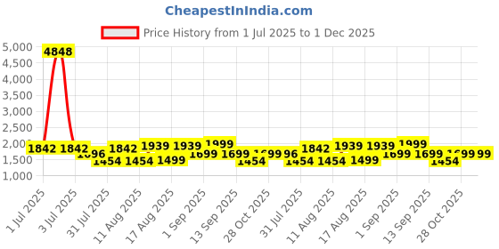 myntra.com LULU & SKY Puff Sleeve Cotton Top lulu & sky Price History Graph from 1 Jul 2025 to 30 Nov 2025
