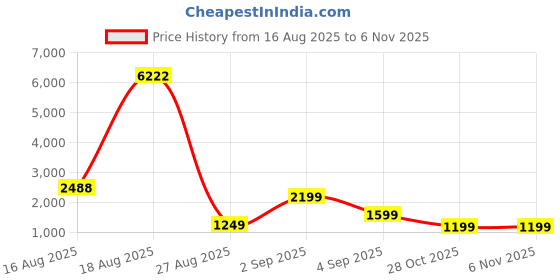 myntra.com LULU & SKY Puff Sleeve Dress lulu & sky Price History Graph from 16 Aug 2025 to 6 Nov 2025