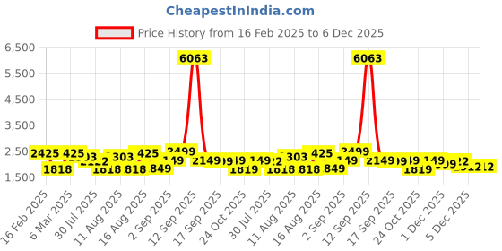 myntra.com LULU & SKY Puff Sleeve Empire Dress lulu & sky Price History Graph from 16 Feb 2025 to 5 Dec 2025
