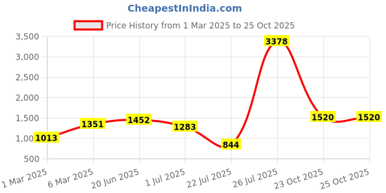 myntra.com LULU & SKY Puff Sleeve Empire Dress lulu & sky Price History Graph from 1 Mar 2025 to 23 Oct 2025