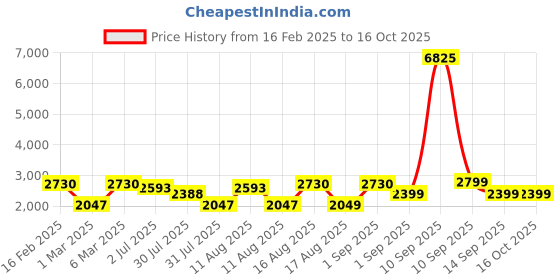 myntra.com LULU & SKY Puff Sleeve Fit & Flare Dress lulu & sky Price History Graph from 16 Feb 2025 to 16 Oct 2025