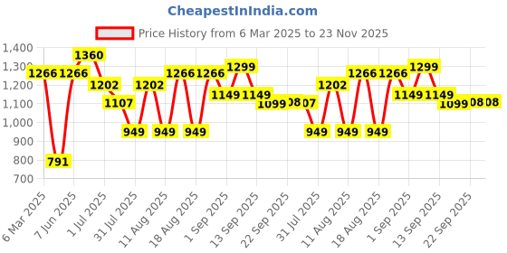 myntra.com LULU & SKY Puff Sleeve Fit & Flare Dress lulu & sky Price History Graph from 6 Mar 2025 to 22 Nov 2025