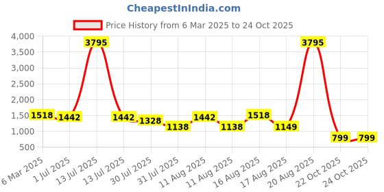 myntra.com LULU & SKY Puff Sleeve Fit & Flare Dress lulu & sky Price History Graph from 6 Mar 2025 to 24 Oct 2025