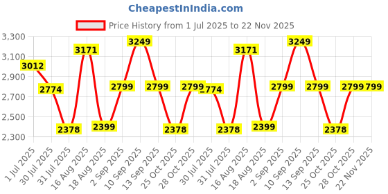 myntra.com LULU & SKY Puff Sleeve Fit & Flare Dress lulu & sky Price History Graph from 1 Jul 2025 to 22 Nov 2025