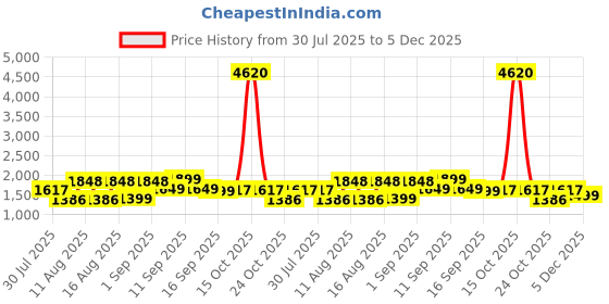 myntra.com LULU & SKY Puff Sleeve Fit & Flare Dress lulu & sky Price History Graph from 30 Jul 2025 to 5 Dec 2025