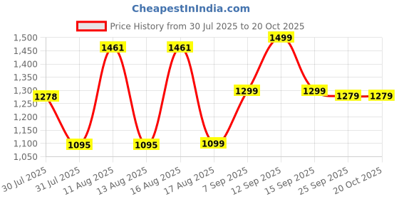 myntra.com LULU & SKY Puff Sleeve Fit & Flare Dress lulu & sky Price History Graph from 30 Jul 2025 to 20 Oct 2025