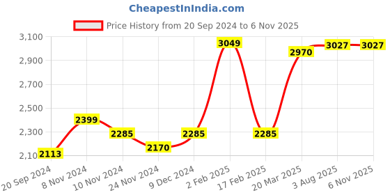 myntra.com LULU & SKY Puff Sleeve Fit & Flare Mini Dress lulu & sky Price History Graph from 20 Sep 2024 to 6 Nov 2025