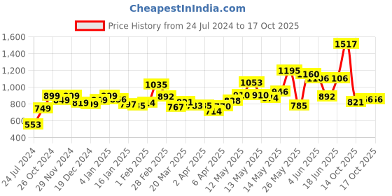 myntra.com LULU & SKY Puff Sleeve Regular Top lulu & sky Price History Graph from 24 Jul 2024 to 14 Oct 2025