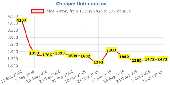 myntra.com LULU & SKY Puff Sleeve Smocked Fit & Flare Midi Dress lulu & sky Price History Graph from 12 Aug 2024 to 12 Oct 2025