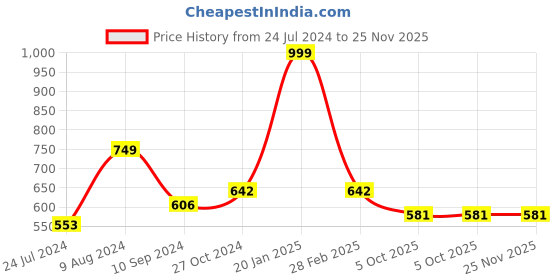 myntra.com LULU & SKY Puff Sleeve Top lulu & sky Price History Graph from 24 Jul 2024 to 24 Nov 2025