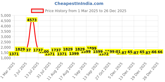 myntra.com LULU & SKY Puff Sleeve Top lulu & sky Price History Graph from 1 Mar 2025 to 26 Dec 2025