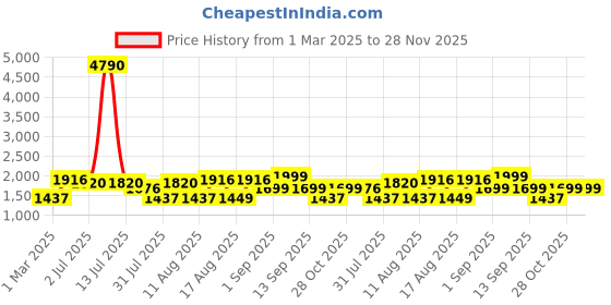 myntra.com LULU & SKY Puff Sleeve Top lulu & sky Price History Graph from 1 Mar 2025 to 28 Nov 2025