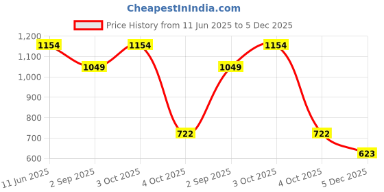 myntra.com LULU & SKY Puff Sleeves Fit & Flare Midi Dress lulu & sky Price History Graph from 11 Jun 2025 to 5 Dec 2025