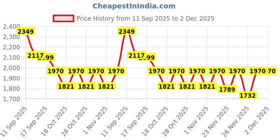 myntra.com LULU & SKY Pure Cotton A-Line High Rise Midi Skirts lulu & sky Price History Graph from 11 Sep 2025 to 2 Dec 2025