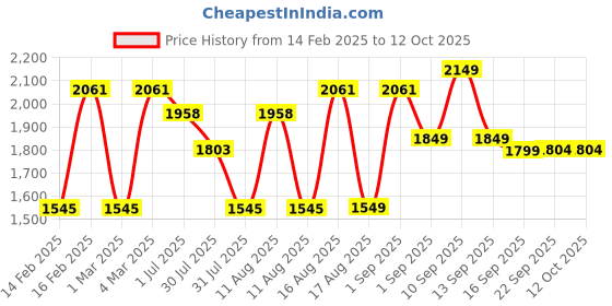 myntra.com LULU & SKY Pure Cotton A-Line Knee Length Skirt lulu & sky Price History Graph from 14 Feb 2025 to 12 Oct 2025