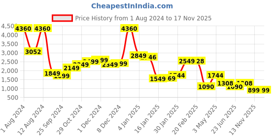 myntra.com LULU & SKY Pure Cotton A-line Maxi Skirt lulu & sky Price History Graph from 1 Aug 2024 to 15 Nov 2025