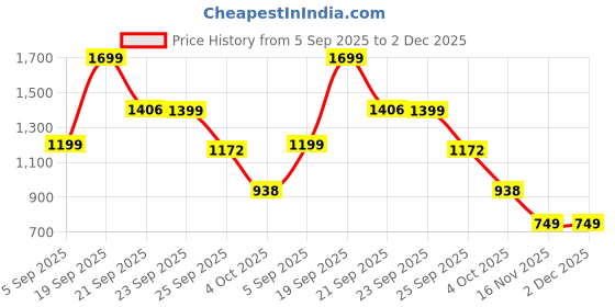 myntra.com LULU & SKY Pure Cotton A-Line Maxi Skirt lulu & sky Price History Graph from 5 Sep 2025 to 2 Dec 2025