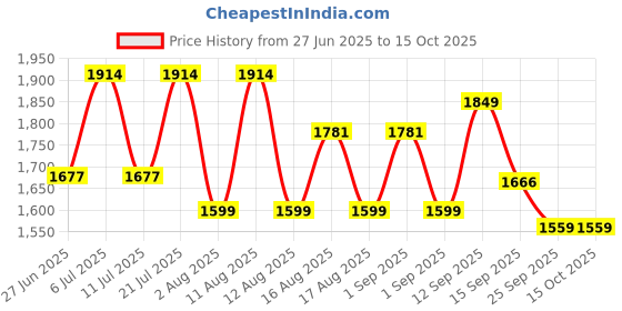 myntra.com LULU & SKY Pure Cotton A-Line Midi Skirt lulu & sky Price History Graph from 27 Jun 2025 to 14 Oct 2025
