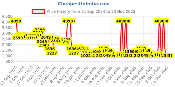 myntra.com LULU & SKY Pure Cotton A-Line Midi Skirts lulu & sky Price History Graph from 21 Sep 2024 to 23 Nov 2025