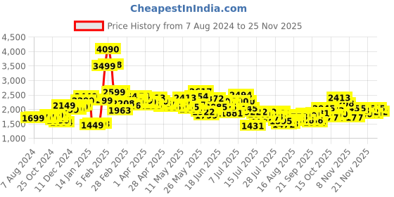 myntra.com LULU & SKY Pure Cotton A-Line Side Slit Midi Skirts lulu & sky Price History Graph from 7 Aug 2024 to 24 Nov 2025