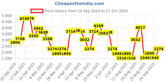 myntra.com LULU & SKY Pure Cotton Loose Shrug & Drawstrings Shorts Co-Ords Set lulu & sky Price History Graph from 10 Sep 2024 to 17 Oct 2025