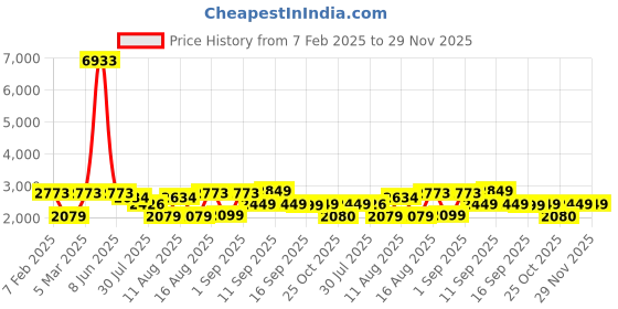 myntra.com LULU & SKY Pure Cotton Mid-Rise Joggers lulu & sky Price History Graph from 7 Feb 2025 to 28 Nov 2025