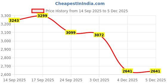 myntra.com LULU & SKY Pure Cotton Round Neck Top WithSkirtCo-Ords lulu & sky Price History Graph from 14 Sep 2025 to 4 Dec 2025