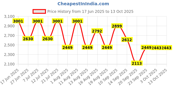 myntra.com LULU & SKY Pure Cotton Sleeveless Top & Trousers Set lulu & sky Price History Graph from 17 Jun 2025 to 10 Oct 2025