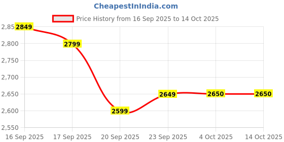 myntra.com LULU & SKY Pure Cotton Top With Palazzo Co-Ords lulu & sky Price History Graph from 16 Sep 2025 to 13 Oct 2025