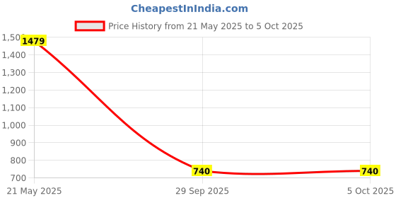 myntra.com LULU & SKY Quilted Structured Shoulder Bag lulu & sky Price History Graph from 21 May 2025 to 5 Oct 2025