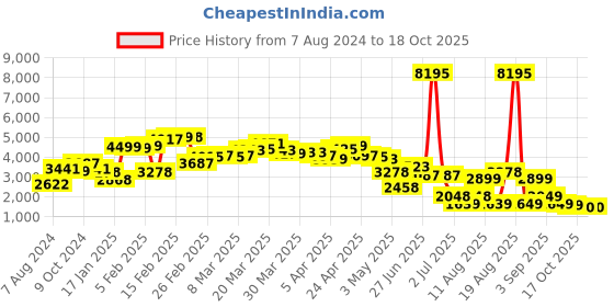 myntra.com LULU & SKY Racer Back Playsuit lulu & sky Price History Graph from 7 Aug 2024 to 17 Oct 2025