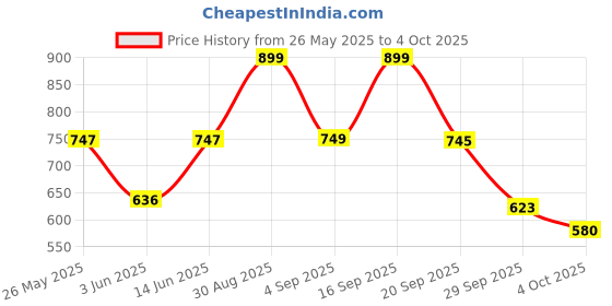 myntra.com LULU & SKY Red Self Design Strapless Tube Top lulu & sky Price History Graph from 26 May 2025 to 4 Oct 2025
