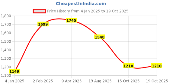 myntra.com LULU & SKY Red Sheath Midi Dress lulu & sky Price History Graph from 4 Jan 2025 to 19 Oct 2025