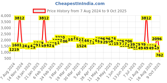 myntra.com LULU & SKY Regular A-Line Mini Skirts lulu & sky Price History Graph from 7 Aug 2024 to 9 Oct 2025