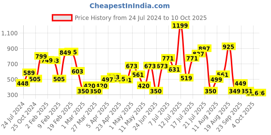 myntra.com LULU & SKY Regular Fit Typography Printed Short Sleeve Crop Top lulu & sky Price History Graph from 24 Jul 2024 to 10 Oct 2025