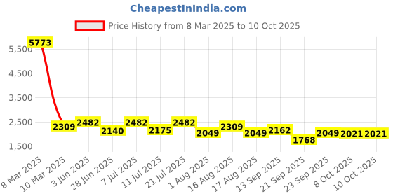 myntra.com LULU & SKY Relaxed Fit Basic Jumpsuit lulu & sky Price History Graph from 8 Mar 2025 to 9 Oct 2025