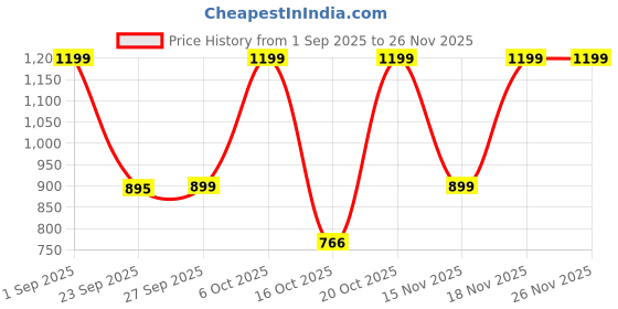 myntra.com LULU & SKY Relaxed Fit Notched Lapel Single Breasted Embellished Cuff Detail Blazer lulu & sky Price History Graph from 1 Sep 2025 to 26 Nov 2025