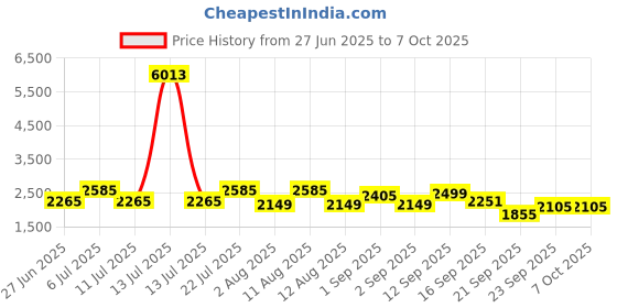 myntra.com LULU & SKY Relaxed Tie-up Top With Shorts Co-Ord Set lulu & sky Price History Graph from 27 Jun 2025 to 5 Oct 2025