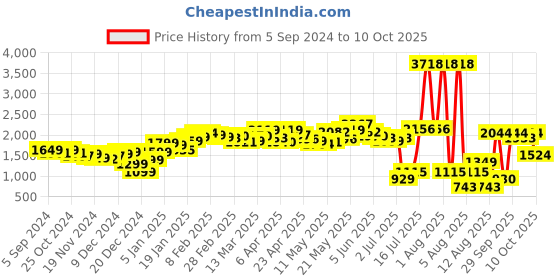 myntra.com LULU & SKY Reverse Lined Apricot High Neck Top With Mini Skirt lulu & sky Price History Graph from 5 Sep 2024 to 10 Oct 2025