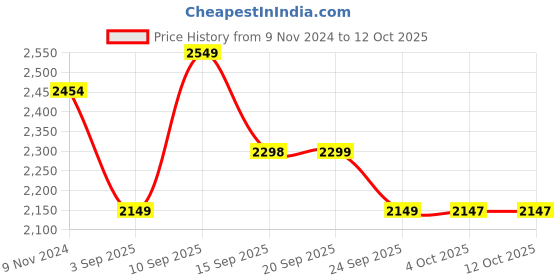 myntra.com LULU & SKY Reverse-Stitch Oversized Sweatshirt lulu & sky Price History Graph from 9 Nov 2024 to 11 Oct 2025