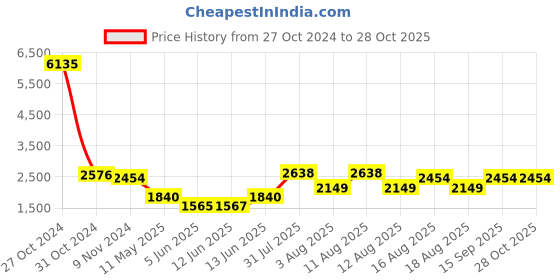 myntra.com LULU & SKY Reverse-Stitch Oversized Sweatshirt lulu & sky Price History Graph from 27 Oct 2024 to 28 Oct 2025