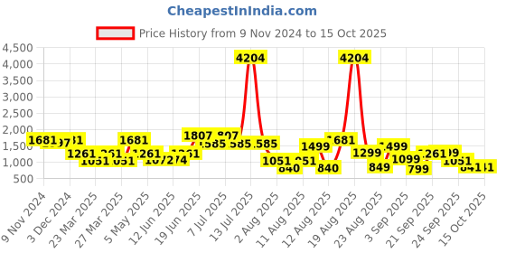 myntra.com LULU & SKY Rib-knit Collared Playsuit lulu & sky Price History Graph from 9 Nov 2024 to 15 Oct 2025