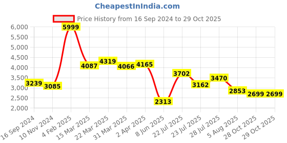 myntra.com LULU & SKY Ribbed A Line Midi Dress lulu & sky Price History Graph from 16 Sep 2024 to 29 Oct 2025