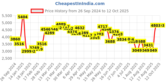 myntra.com LULU & SKY Ribbed A-Line Midi Skirt lulu & sky Price History Graph from 26 Sep 2024 to 12 Oct 2025