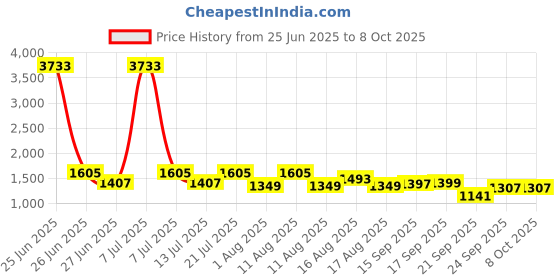 myntra.com LULU & SKY Ribbed Backless Full Coverage Bodysuit Swimsuit lulu & sky Price History Graph from 25 Jun 2025 to 8 Oct 2025